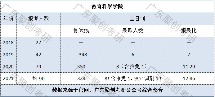 华南师范大学教育领导科学报录比及考情分析超详细2223考研人必看