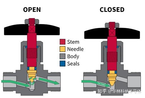 7种常见阀门类型(结构示意图) - 知乎