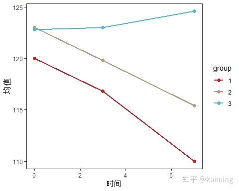 R语言的ggplot2绘制分组折线图？ - 知乎