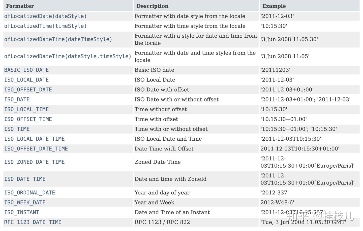 Moden Java In Action Java8 新DateTime api笔记 - 知乎