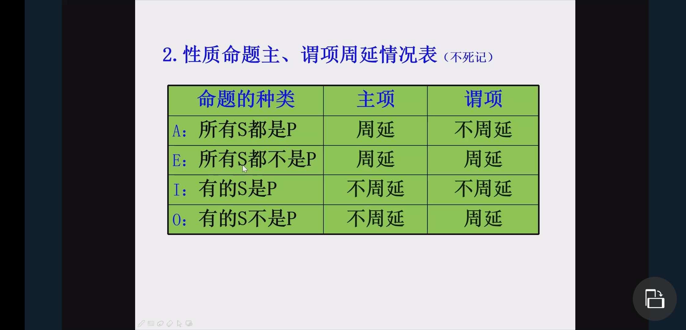 o命题:有的s不是p(任意p)e命题:所有s都不是p(任意p)否定命题:涉及了