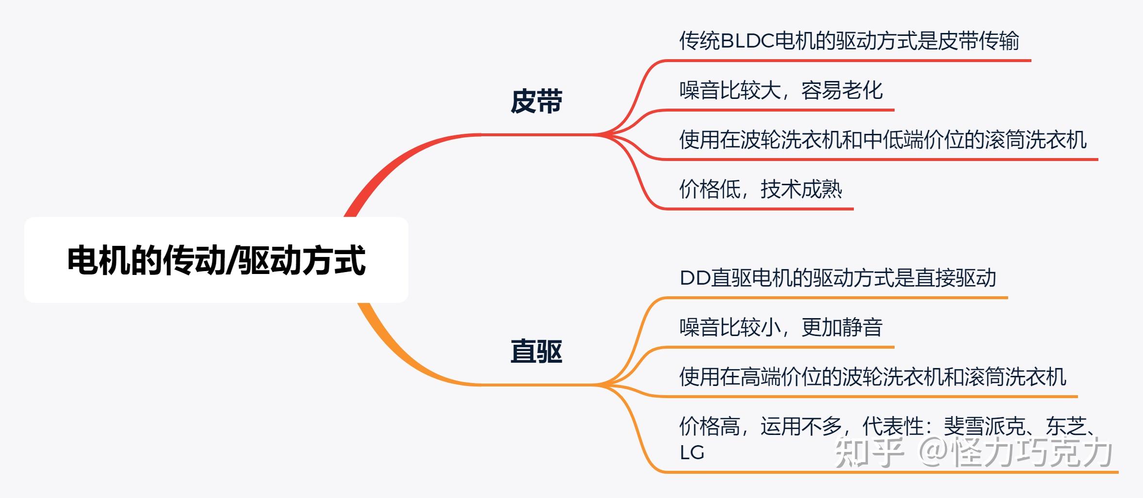 洗衣机的电机:直驱的好还是皮带传动的好/bldc无刷电机与dd直驱变频