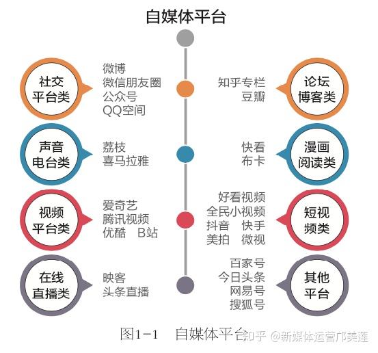 平台就是很典型的自媒体平 台,自媒体的传播不是传统的点对点式传播