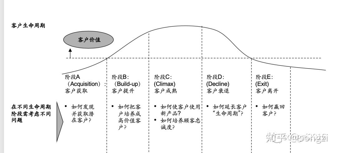 带你遍历用户生命价值与流失挽救上流量下的价值套路