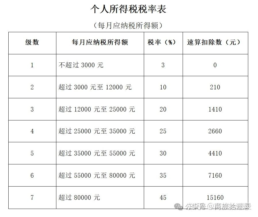 速看!2024~2025年个人所得税最新最全税率表,你还没看过? - 知乎