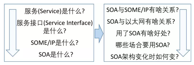 汽车上为什么非要用soa 知乎 汽车上为什么非要用soa 知乎