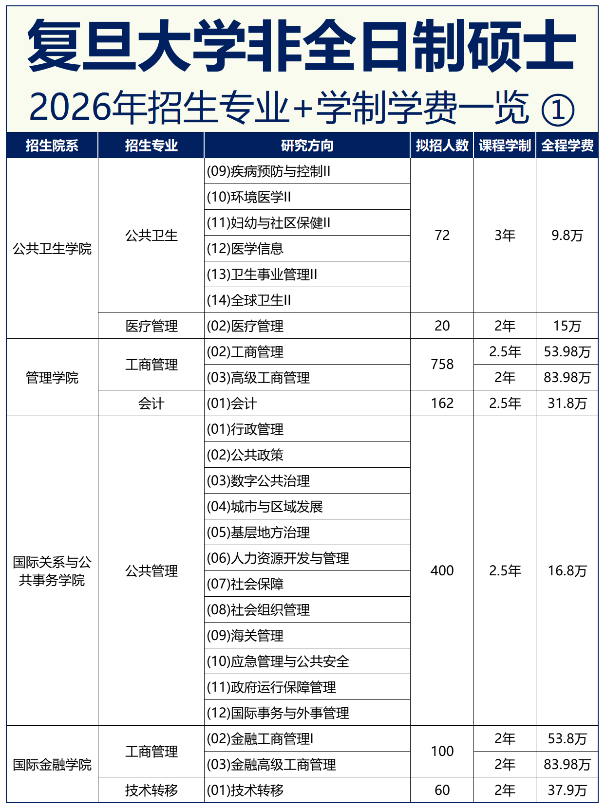 复旦大学2026年非全日制研究生专业目录汇总表!含学制学费及研究方向详情 - 知乎