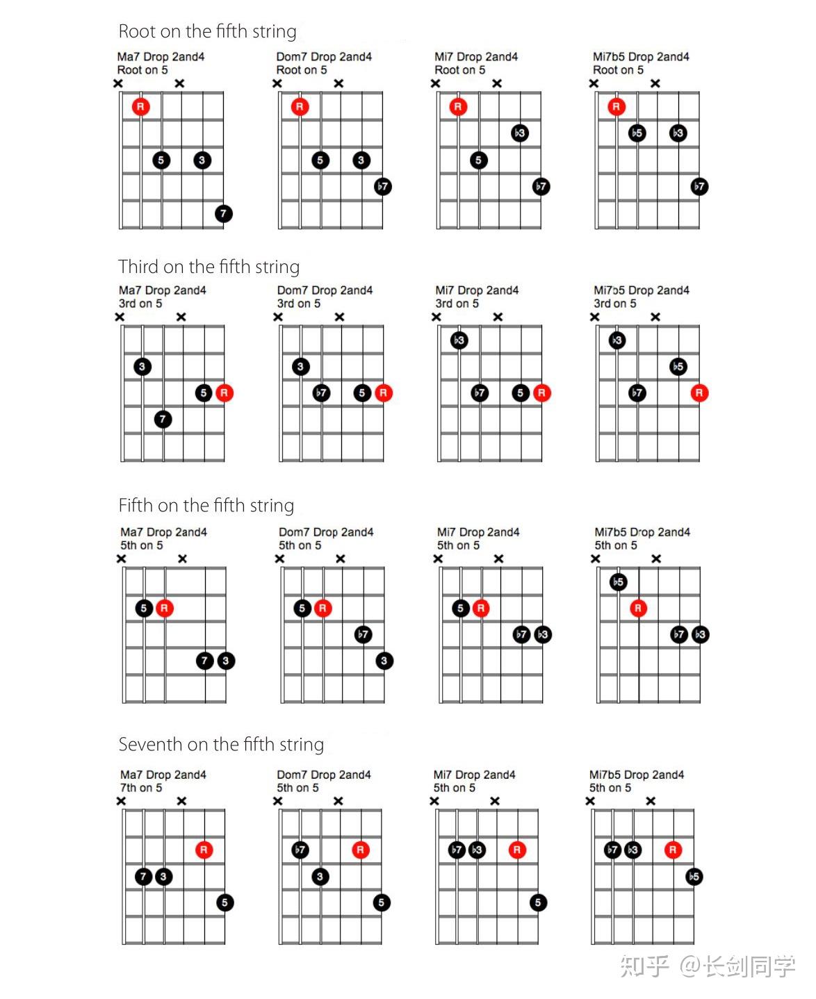chord voicing ---- drop 4 & drop 2 and 4 - 知乎
