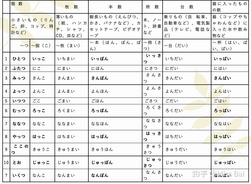 【基础语法24课】第五课-3 助数詞 - 知乎
