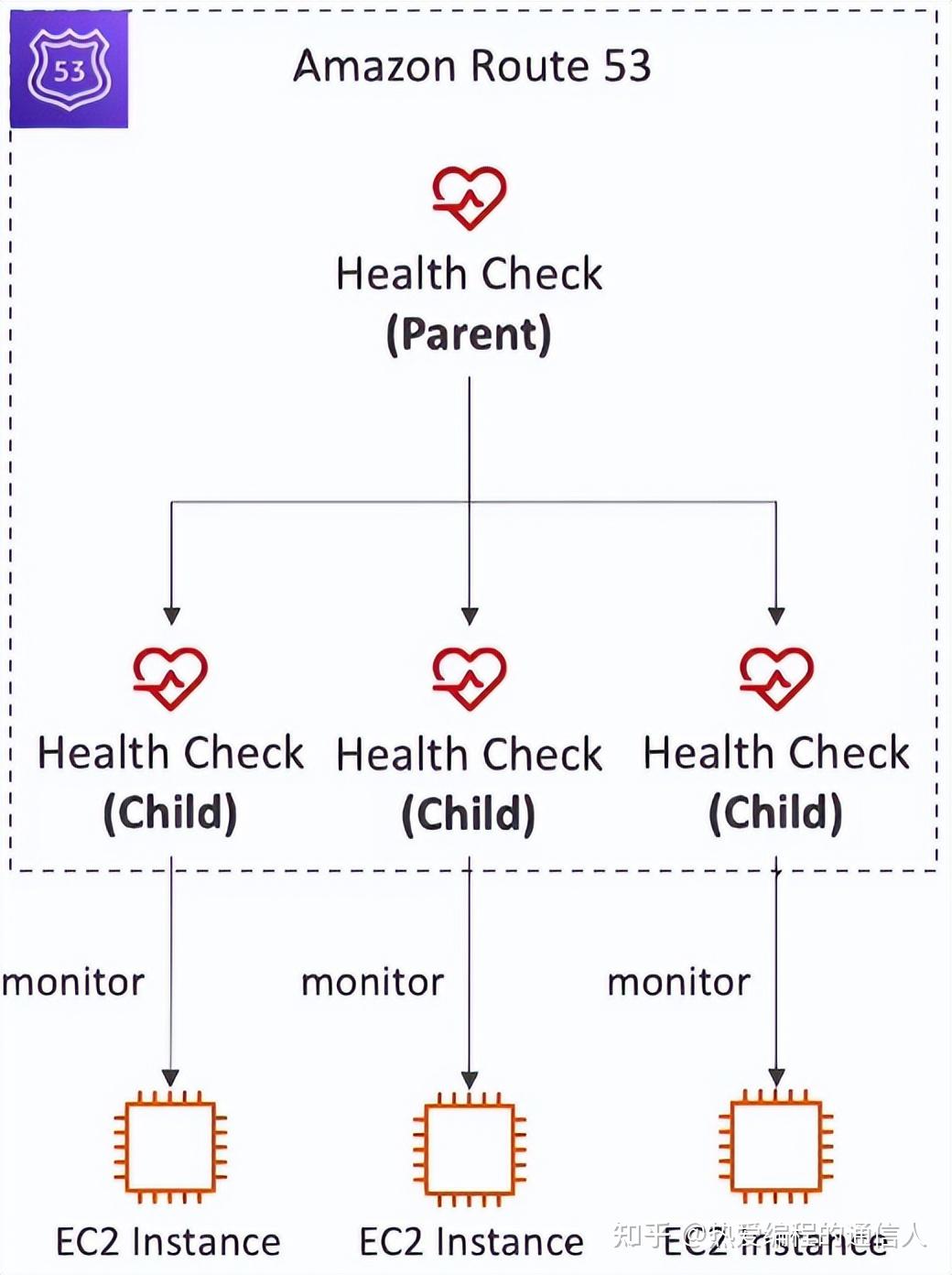 AWS助理架构师认证培训 Route 53 知乎