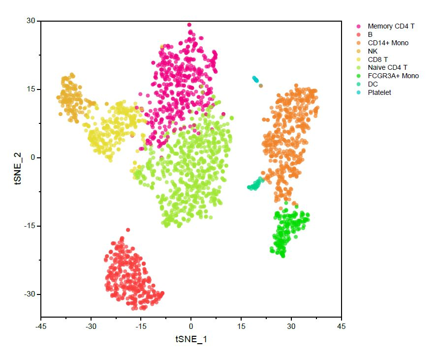 origin作图教程绘制个性化的分组散点图