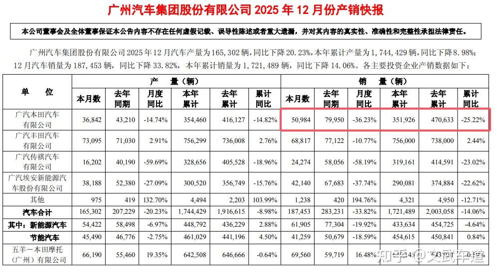 2025车市盘点:年销量同比下滑25.22%,广汽本田如何扭转颓势?