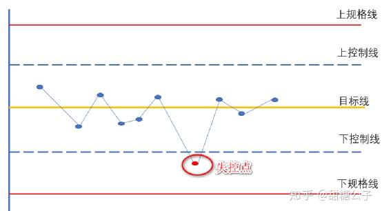 控制图7点原则图片