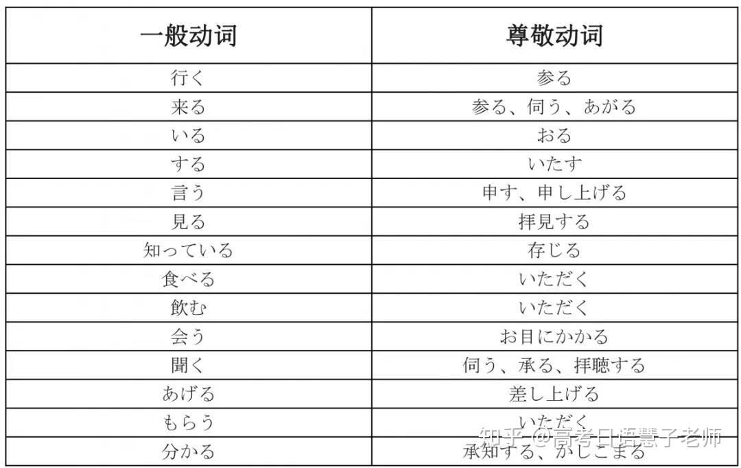 日语敬语用法总结,太详细了! - 知乎