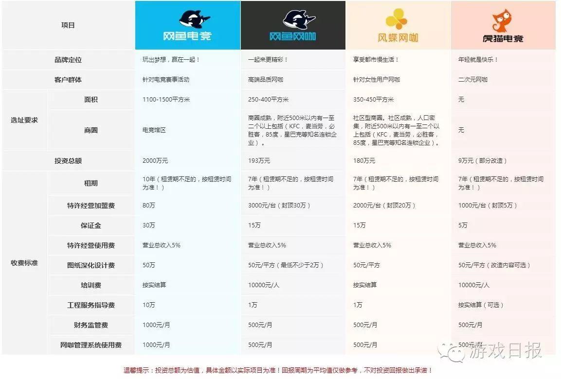 网鱼网咖加盟店每月只有3.4万分红?电竞到底能拯救网吧吗 - 知乎
