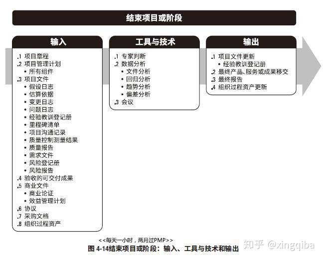 pmp備考筆記項目整合管理2六