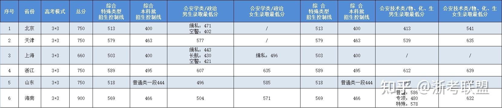 浙江警察學院2020年