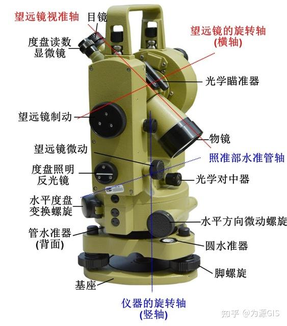 注册测绘021-经纬仪的分类与构成