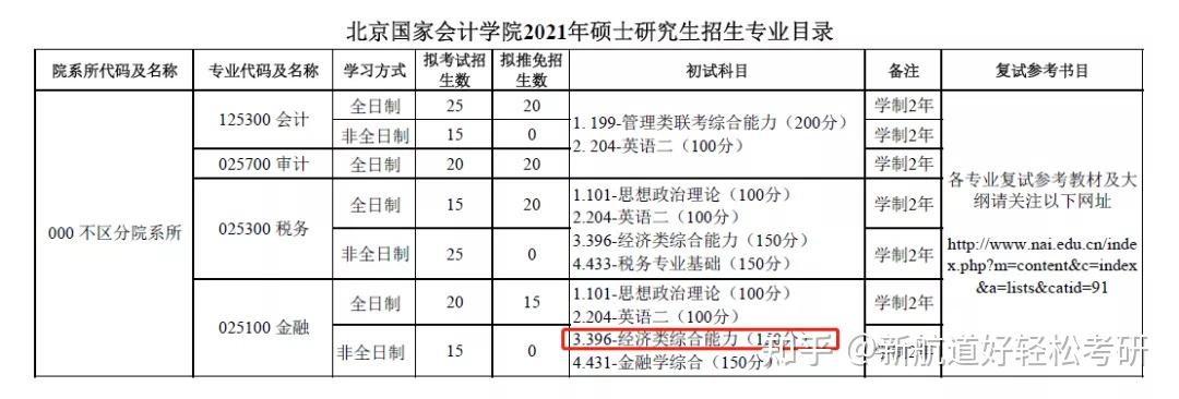 考研初試科目大改我一輪複習都結束了你卻告訴我要換考研科目