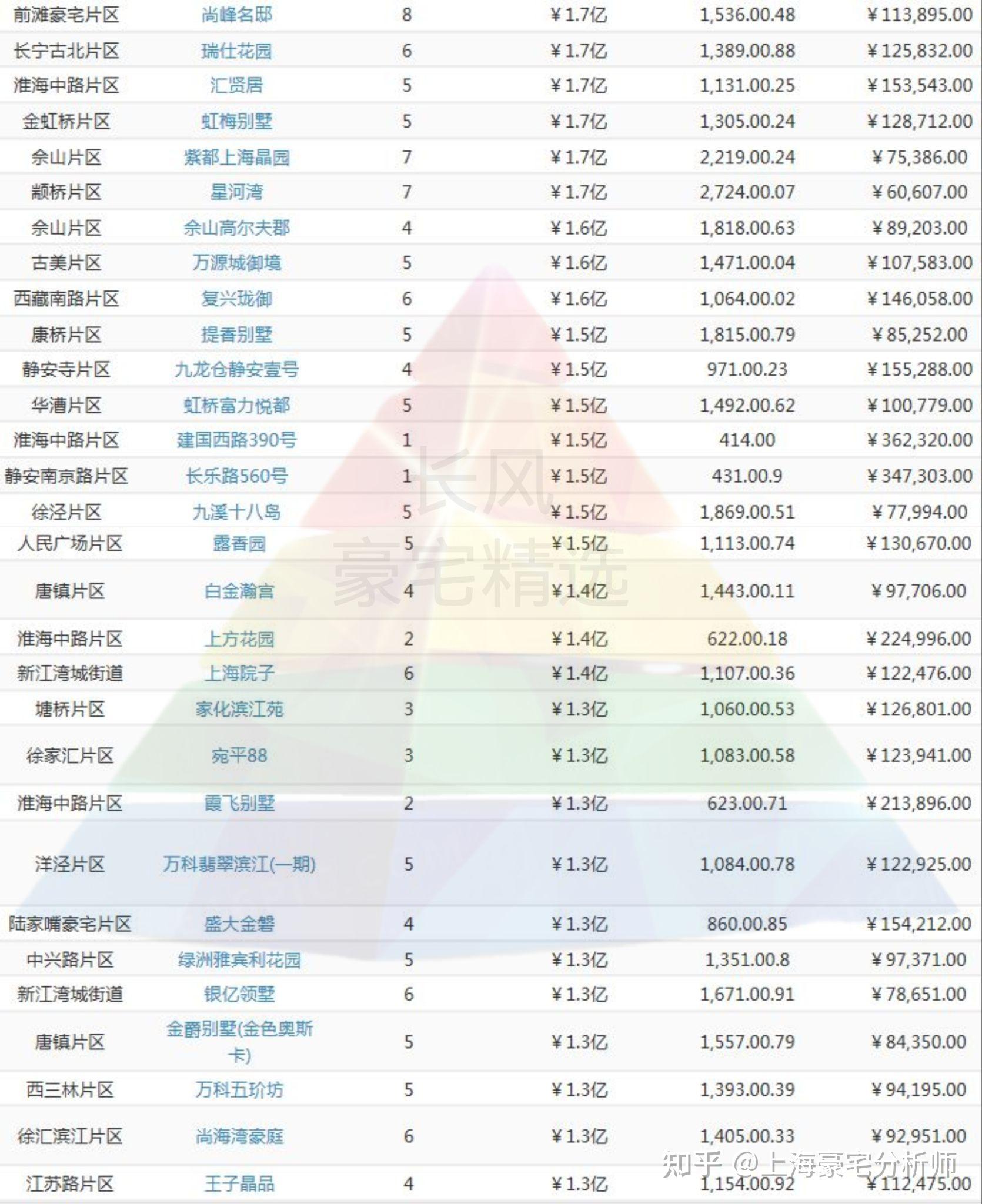 2022年上海豪宅成交明细排行榜(网签价) - 知乎