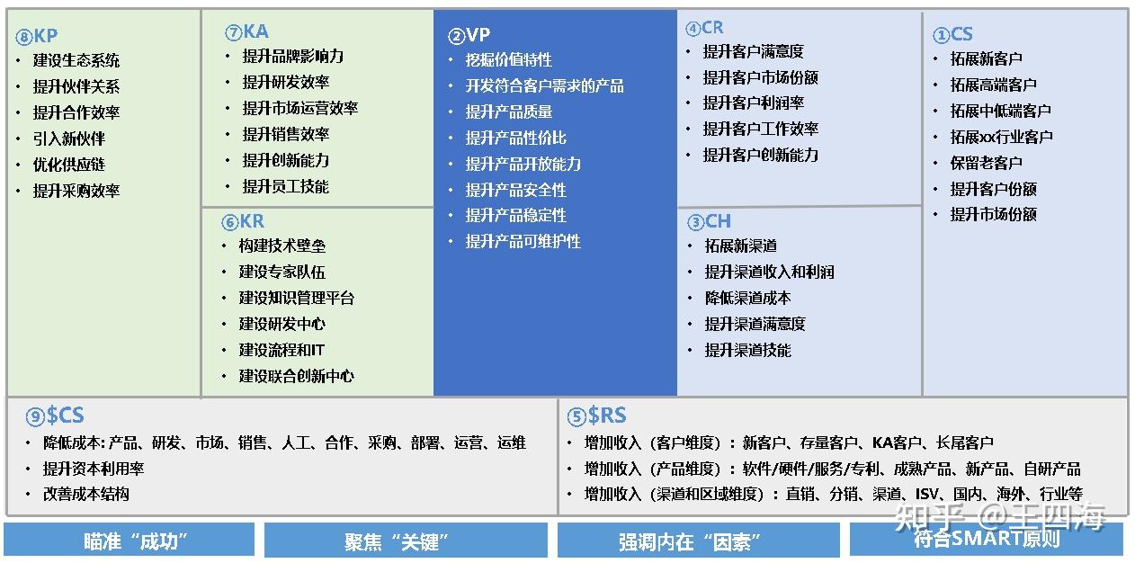 4,战略解码的补充:商业模式画布,机会点到订货,mtl, mm等