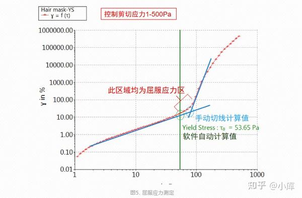 半固体制剂药品的流变学的讲解（一） - 知乎