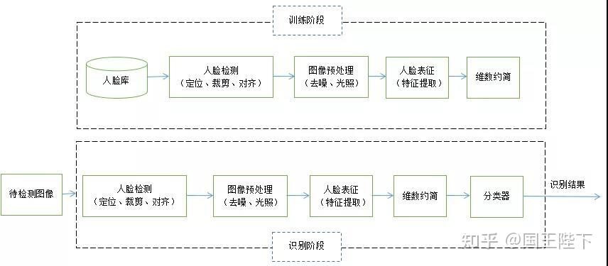 人脸识别系统流程图图片