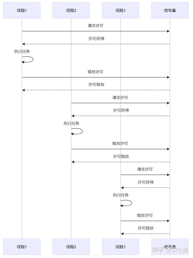  java semaphore 