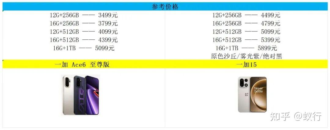 价格相差千元,选一加Ace6 至尊版还是一加15?