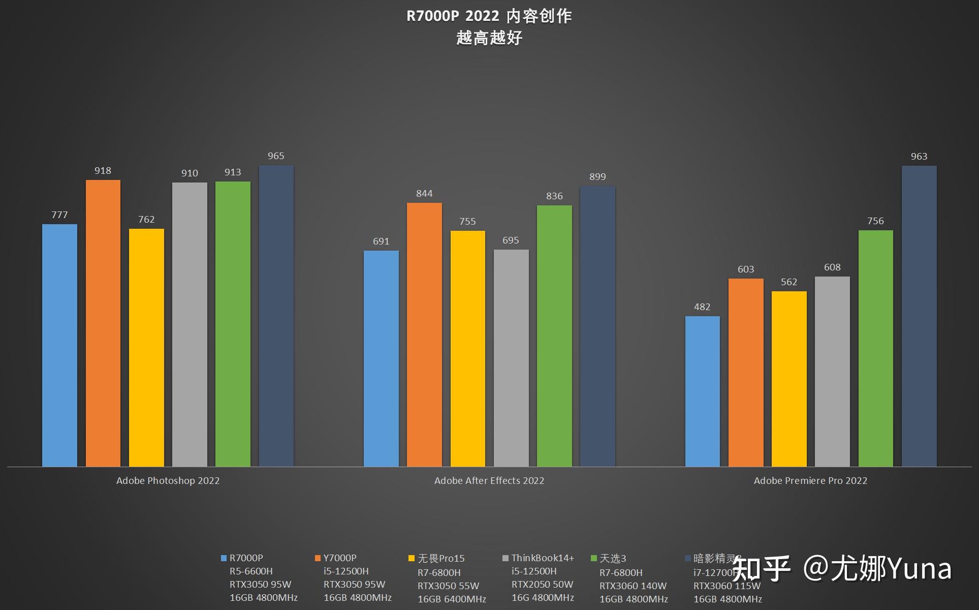 它相比上一代r7-5800h的辦公性能提升要比理論跑分更大,得益於新核顯