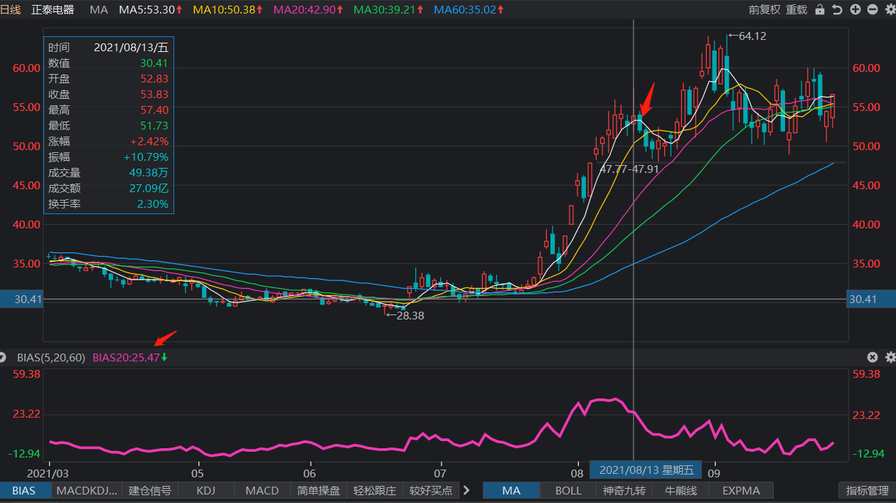 利用乖离率判断卖出点- 知乎