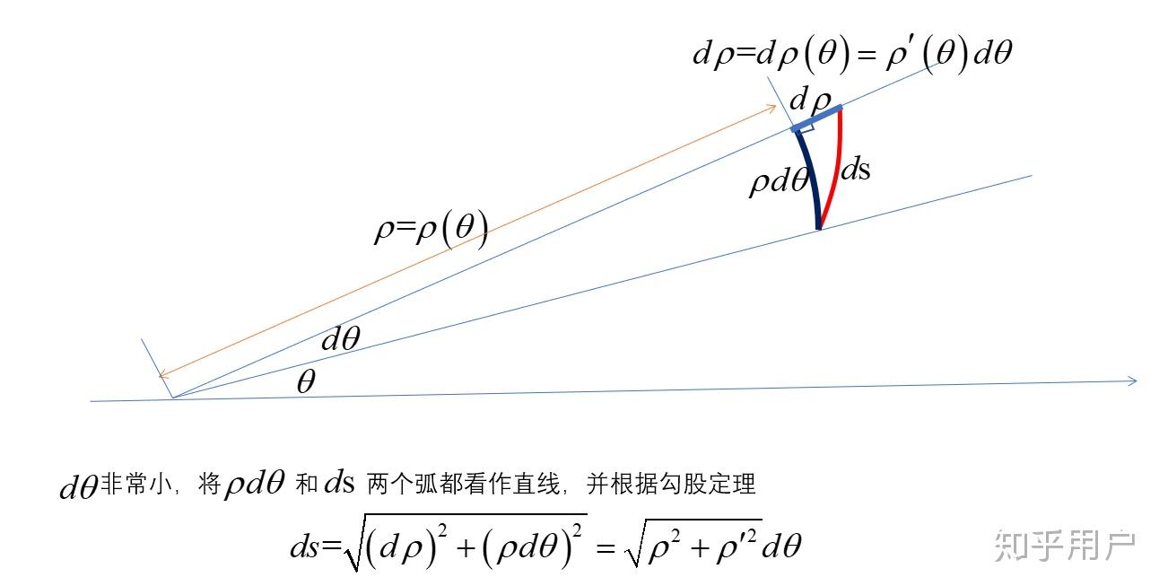 如何从几何意义上理解极坐标的弧微分dsρ05θρ05θdθ