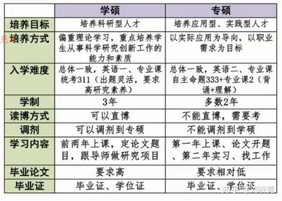 一张图了解学硕专硕区别