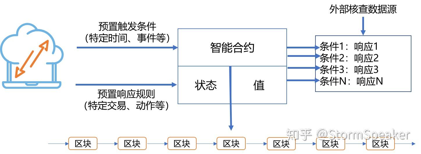 它俩的区别是这样的图 传统协议图 智能合约看出来了吧,就是区块链最