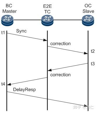 linux ptp时钟同步 - 知乎