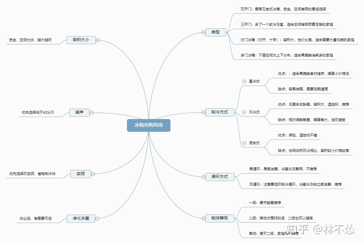 先来一张思维导图,精华都在这里,看完你就学会了.