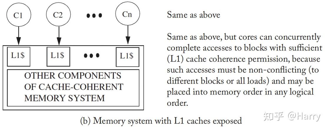 Memory Consistency & Cache Coherence | Ch3 - 知乎