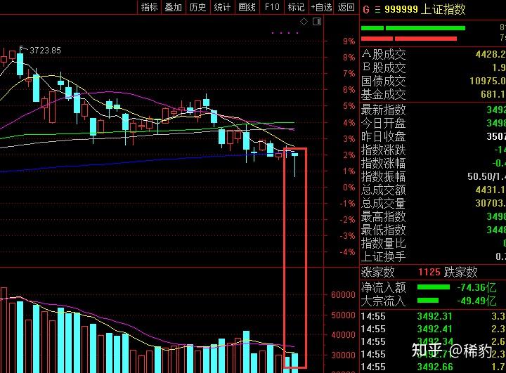 今天A股探底回升集体收跌，如何看待？明天A股会是黑色星期四吗？ - 知乎