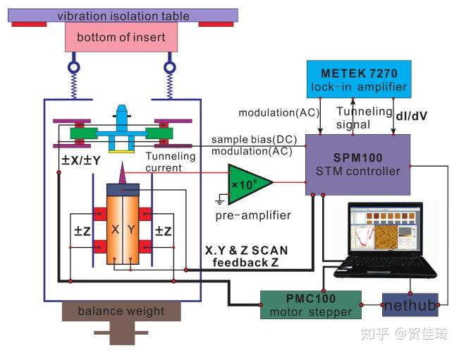 扫描隧道显微镜(STM) - 知乎