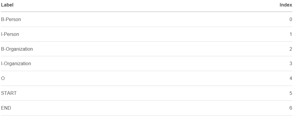 BiLSTM-CRF模型理解 BiLSTM-CRF模型理解
