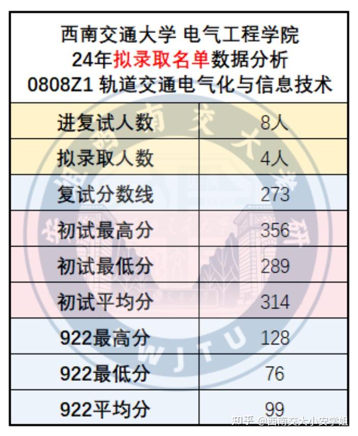 西南交大电气工程学院24考研进复试 拟录取数据分析
