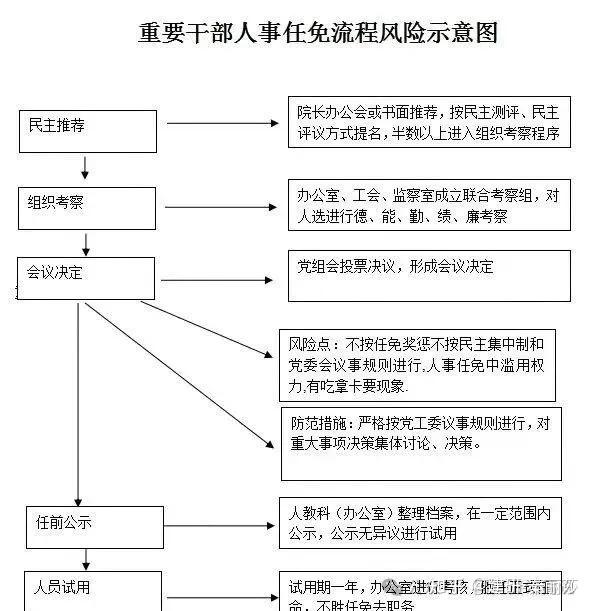 收藏“三重一大”事项：决策制度、流程图（妥存） - 知乎