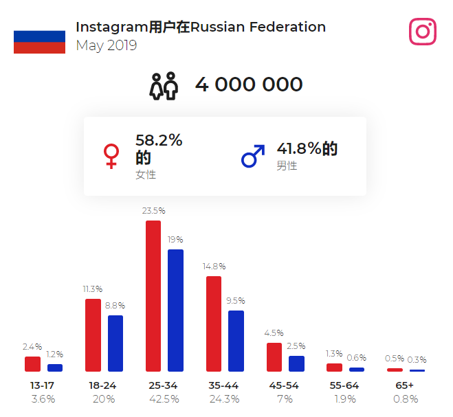 noxinfluencer俄罗斯网红营销现状及未来发展趋势