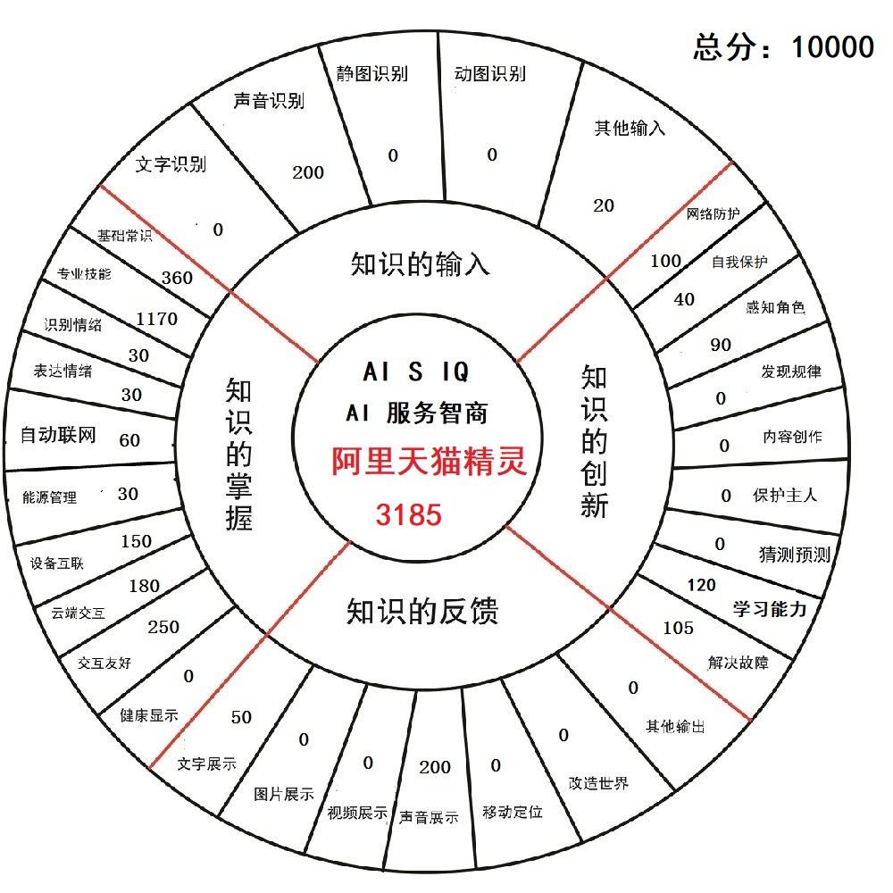 世界第一批智能音箱aiiq测试报告包含小米京东和阿里智能音箱