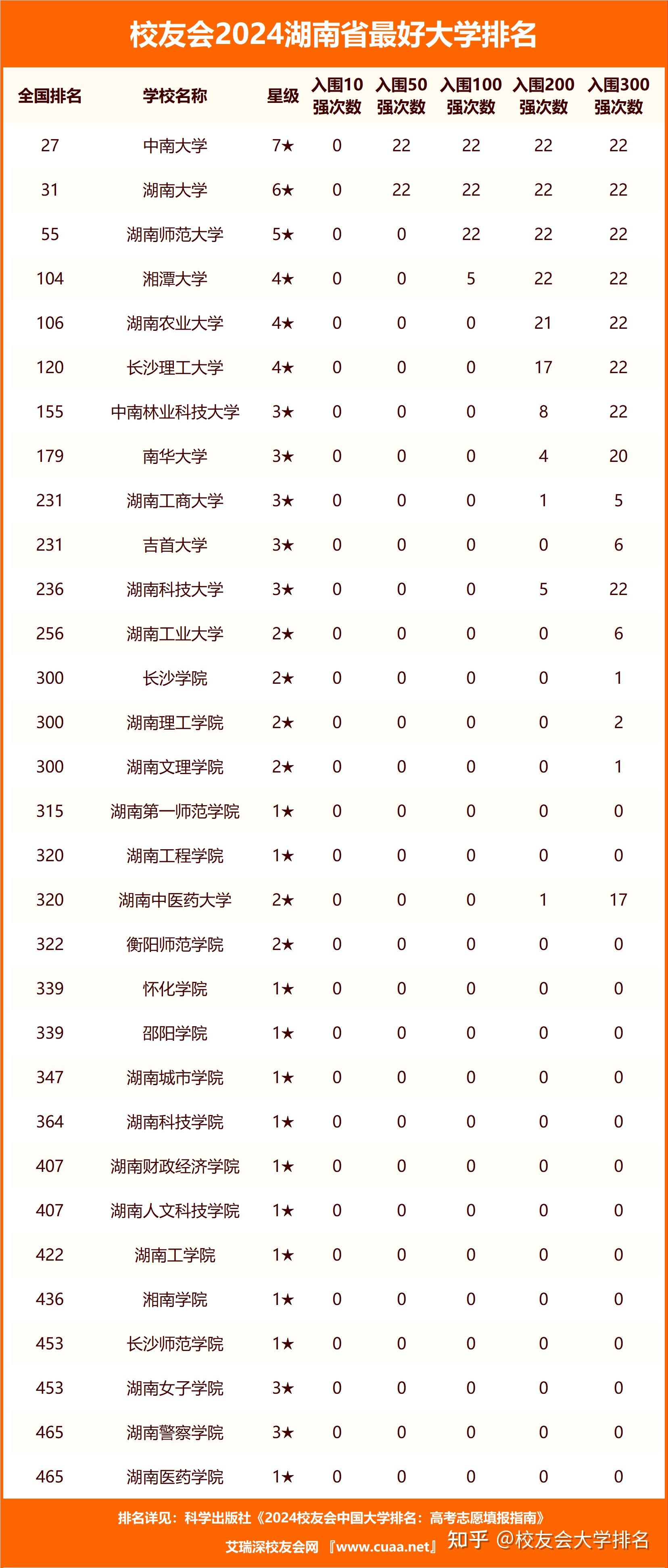 校友会2024湖南省最好大学排名湖南大学第二长沙医学院前二