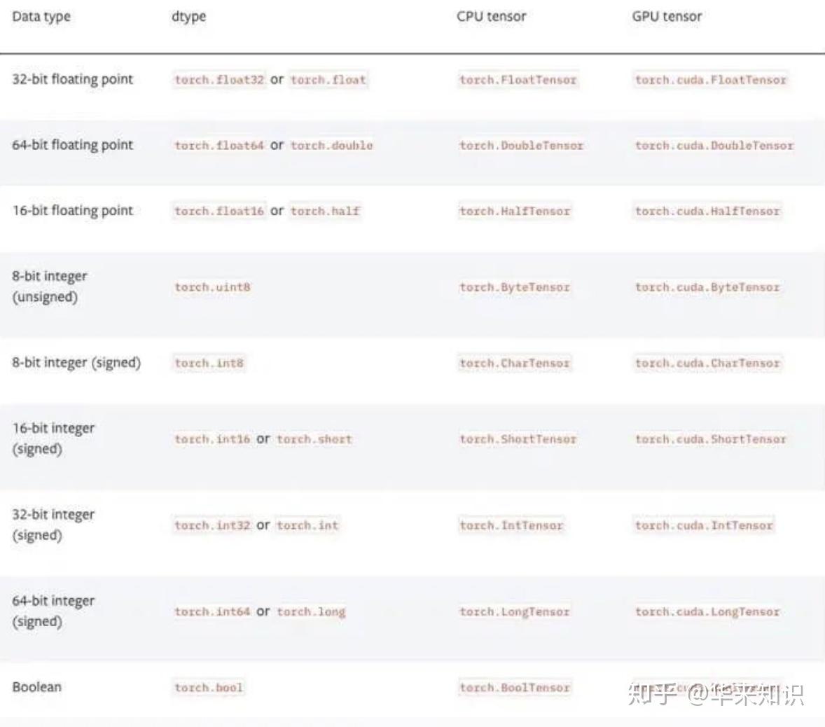 PyTorch常用代码段合集 知乎