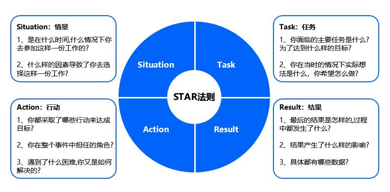 春招简历怎么写？不能错过的简历技巧STAR法则！ - 知乎