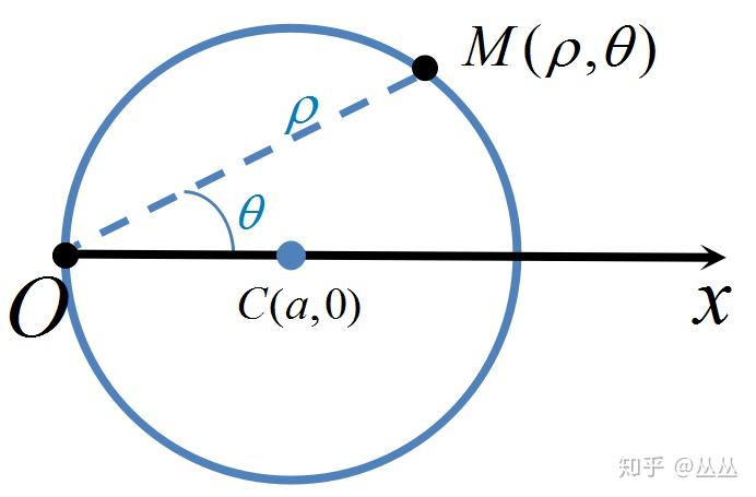 圆的极坐标方程