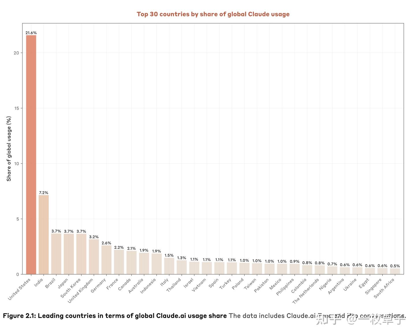 Anthropic数据报告｜AI对全球经济的影响- 知乎