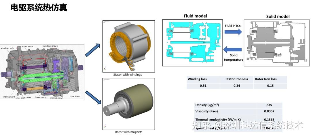 Simerics(原名PumpLinx)流体仿真(CFD)软件|电驱系统热流体仿真方案(四) - 知乎
